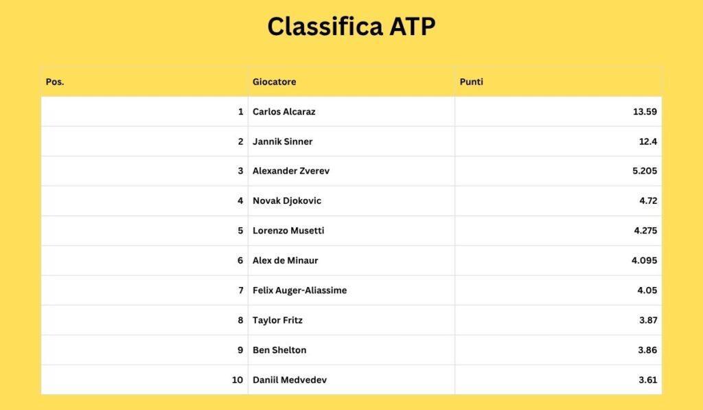Classifica ATP
